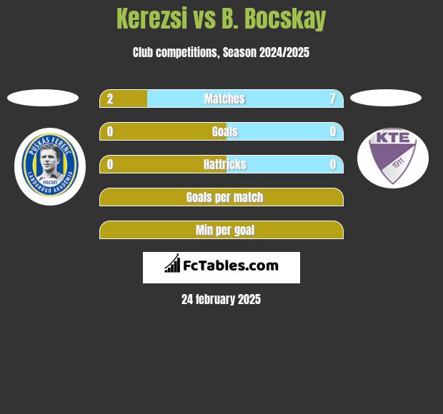 Kerezsi vs B. Bocskay h2h player stats