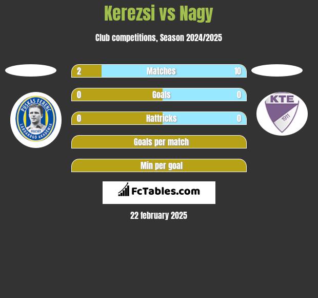 Kerezsi vs Nagy h2h player stats