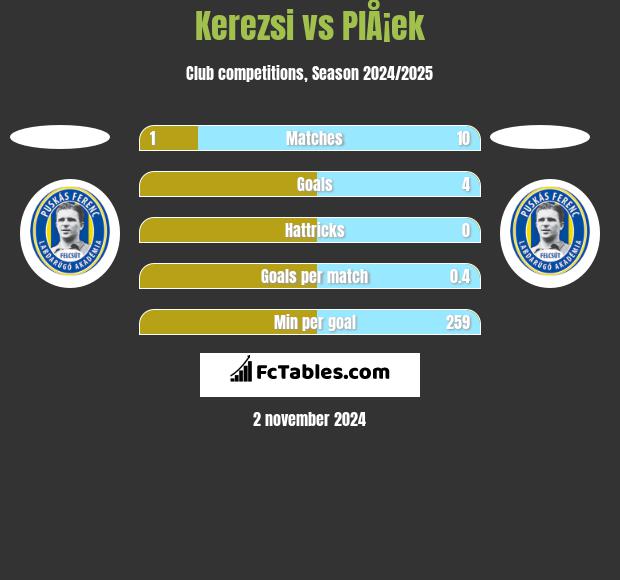 Kerezsi vs PlÅ¡ek h2h player stats