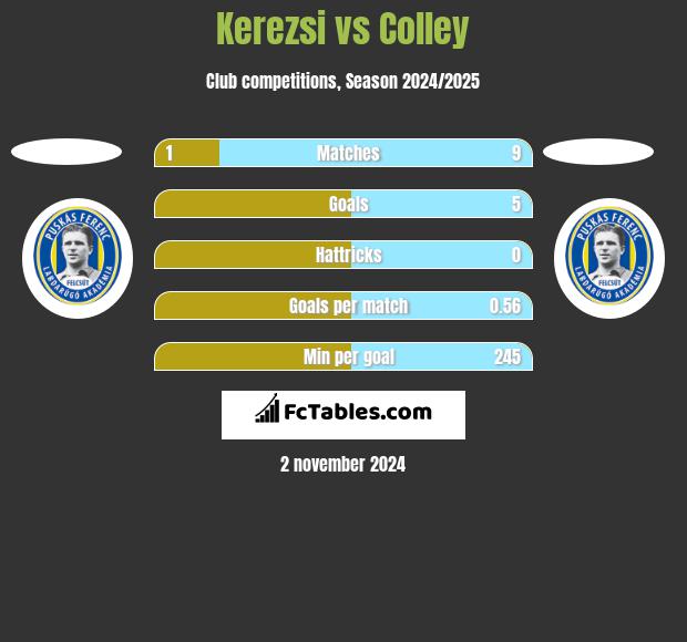 Kerezsi vs Colley h2h player stats