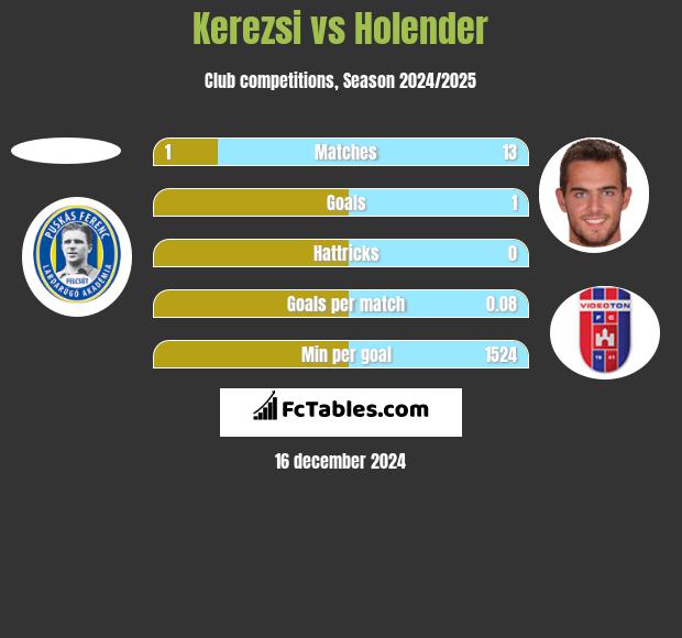 Kerezsi vs Holender h2h player stats