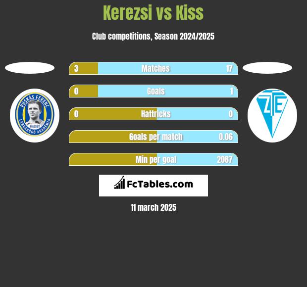 Kerezsi vs Kiss h2h player stats