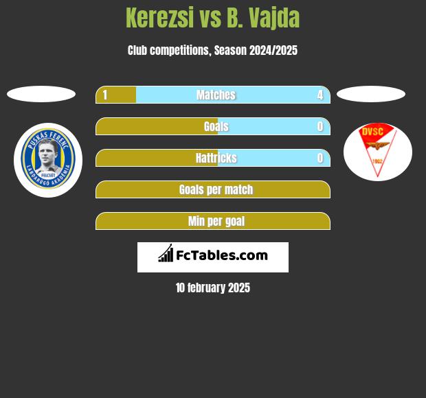 Kerezsi vs B. Vajda h2h player stats