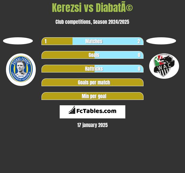 Kerezsi vs DiabatÃ© h2h player stats