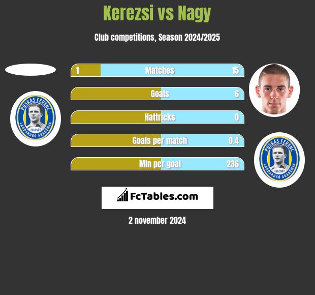 Kerezsi vs Nagy h2h player stats