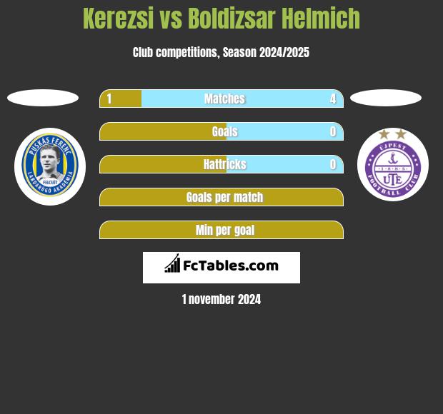 Kerezsi vs Boldizsar Helmich h2h player stats