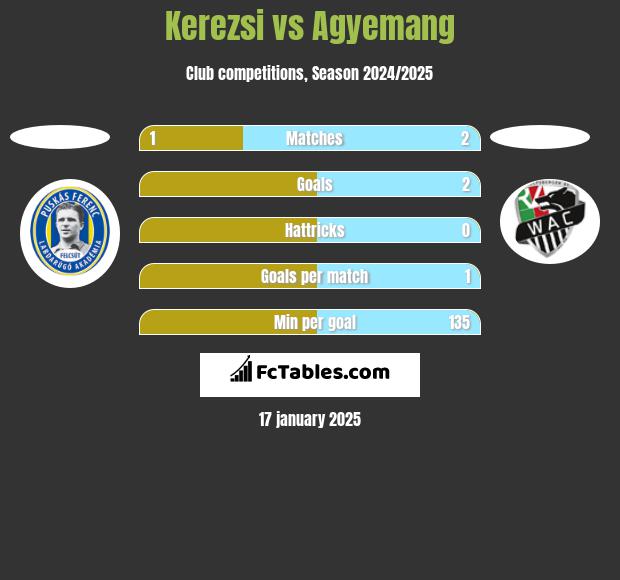 Kerezsi vs Agyemang h2h player stats