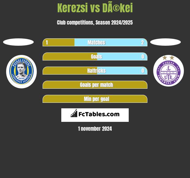 Kerezsi vs DÃ©kei h2h player stats