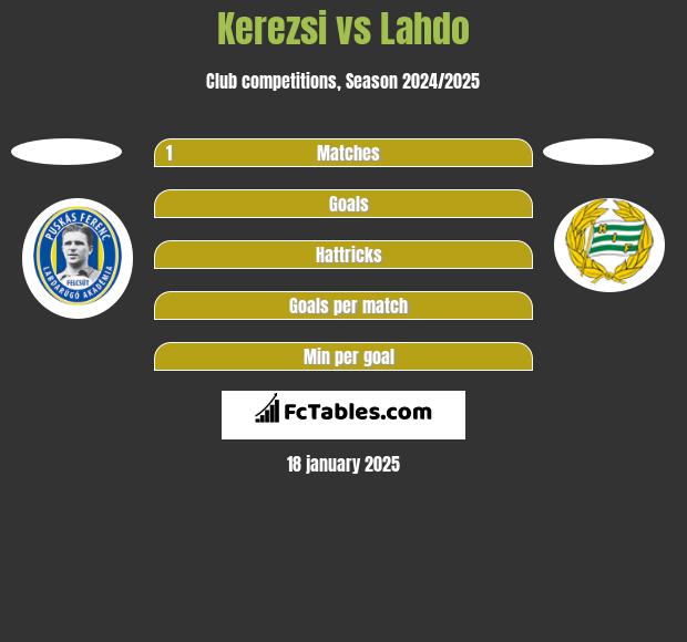 Kerezsi vs Lahdo h2h player stats