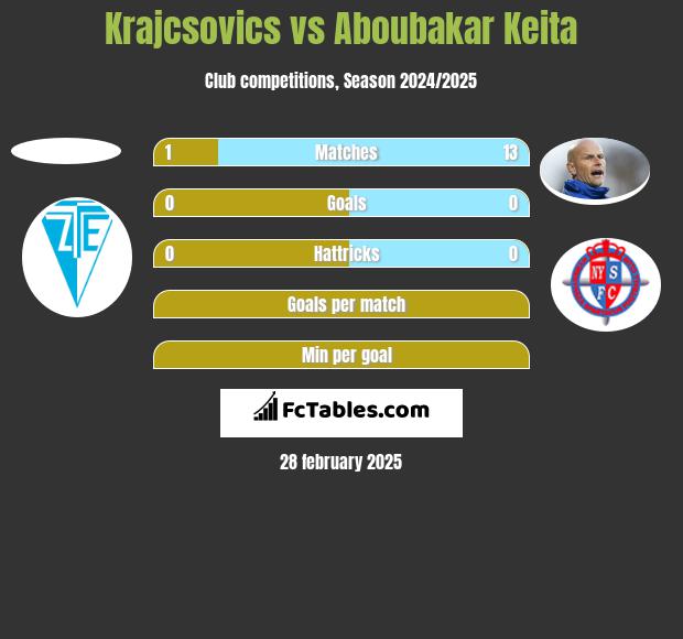 Krajcsovics vs Aboubakar Keita h2h player stats