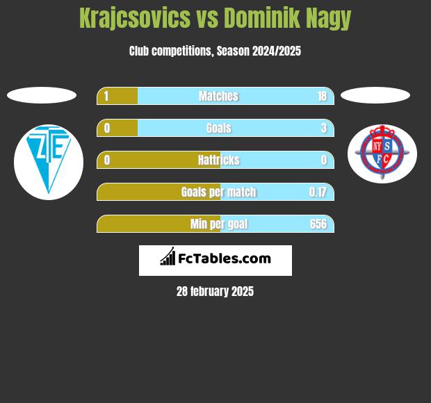 Krajcsovics vs Dominik Nagy h2h player stats