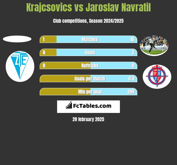 Krajcsovics vs Jaroslav Navratil h2h player stats