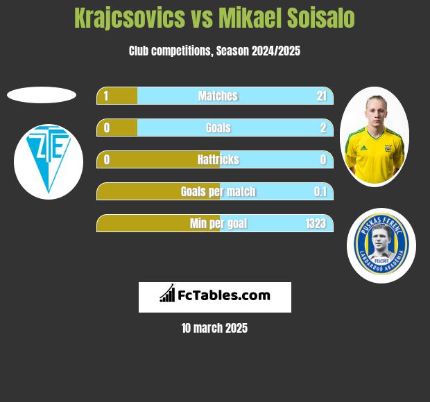 Krajcsovics vs Mikael Soisalo h2h player stats