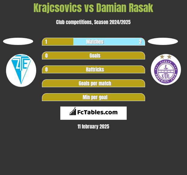 Krajcsovics vs Damian Rasak h2h player stats