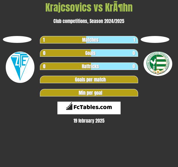 Krajcsovics vs KrÃ¶hn h2h player stats