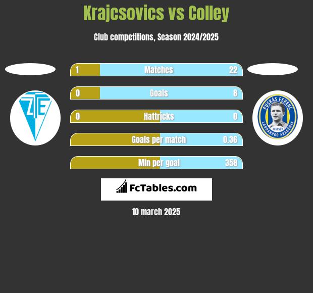 Krajcsovics vs Colley h2h player stats