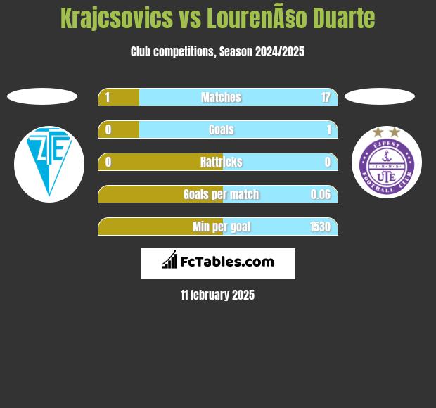 Krajcsovics vs LourenÃ§o Duarte h2h player stats