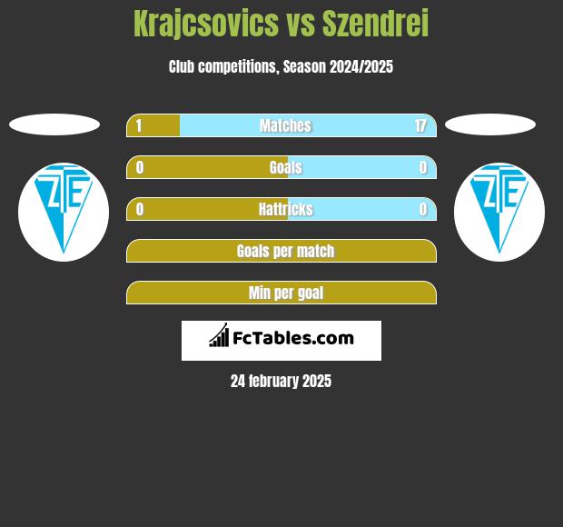 Krajcsovics vs Szendrei h2h player stats