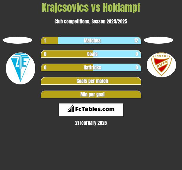 Krajcsovics vs Holdampf h2h player stats