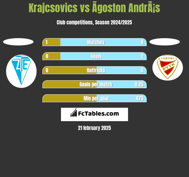 Krajcsovics vs Ãgoston AndrÃ¡s h2h player stats