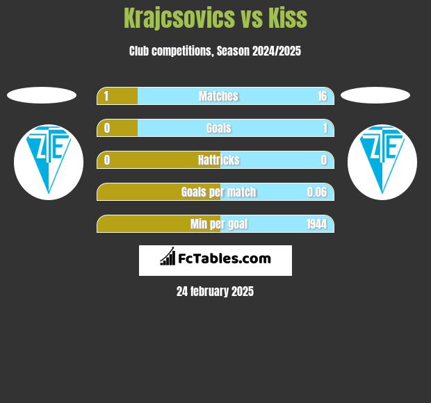 Krajcsovics vs Kiss h2h player stats