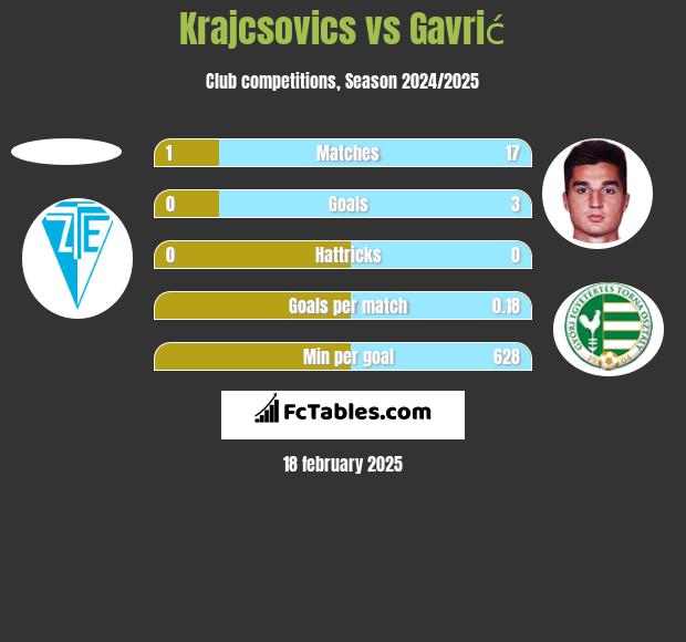 Krajcsovics vs Gavrić h2h player stats