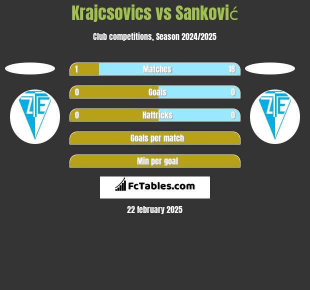 Krajcsovics vs Sanković h2h player stats