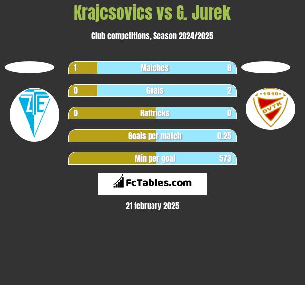 Krajcsovics vs G. Jurek h2h player stats