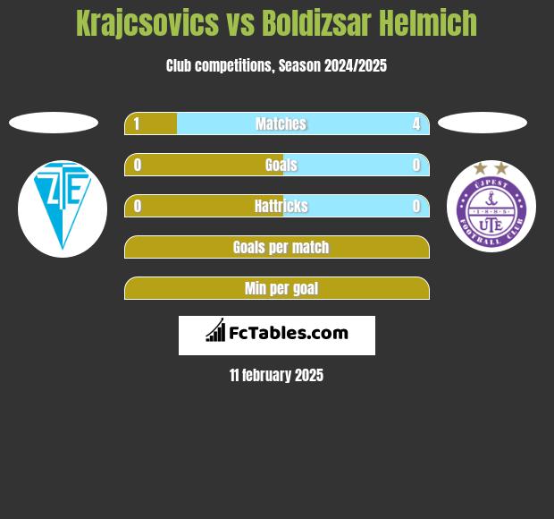 Krajcsovics vs Boldizsar Helmich h2h player stats