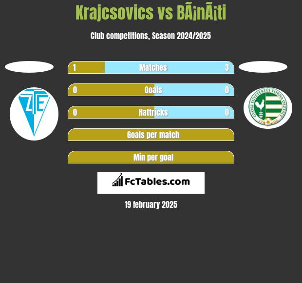 Krajcsovics vs BÃ¡nÃ¡ti h2h player stats