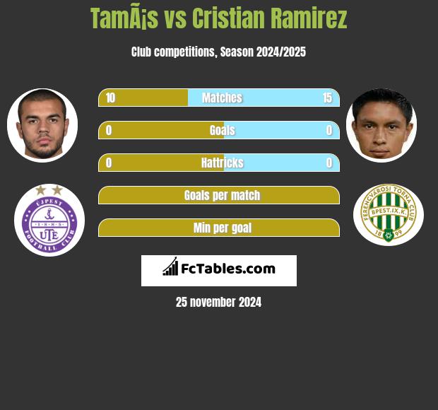 TamÃ¡s vs Cristian Ramirez h2h player stats