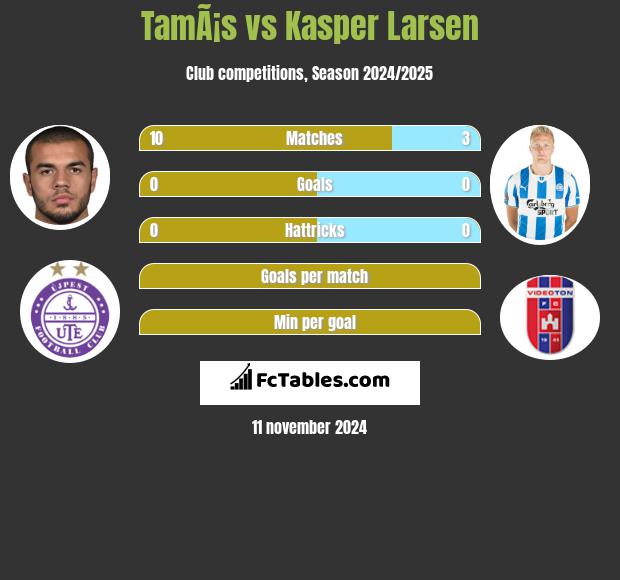 TamÃ¡s vs Kasper Larsen h2h player stats