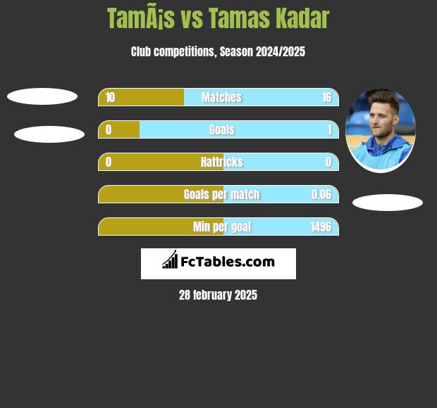 TamÃ¡s vs Tamas Kadar h2h player stats