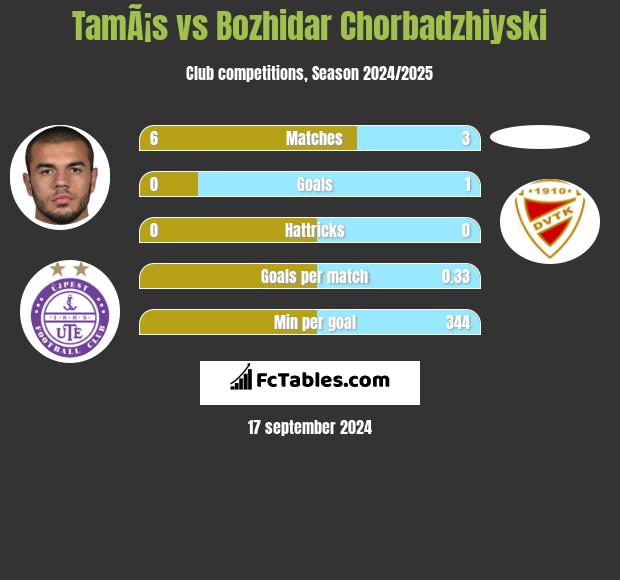 TamÃ¡s vs Bozhidar Chorbadzhiyski h2h player stats