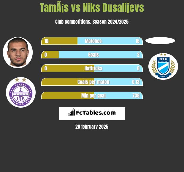 TamÃ¡s vs Niks Dusalijevs h2h player stats