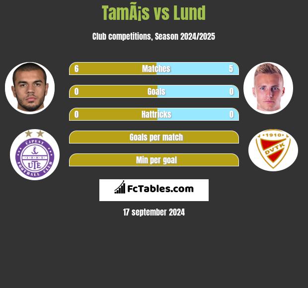 TamÃ¡s vs Lund h2h player stats