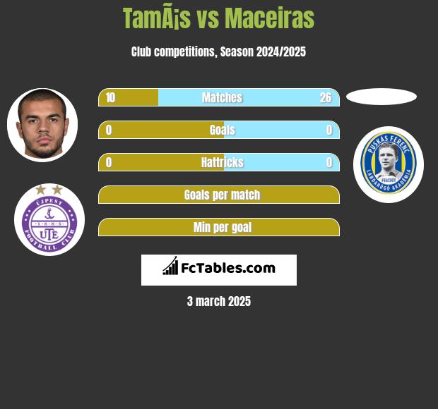 TamÃ¡s vs Maceiras h2h player stats