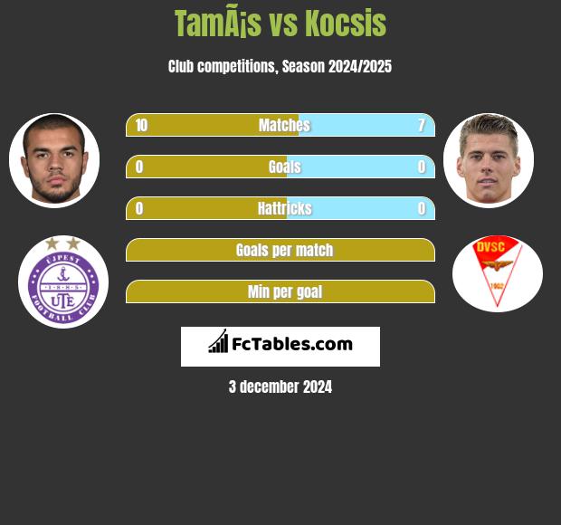 TamÃ¡s vs Kocsis h2h player stats