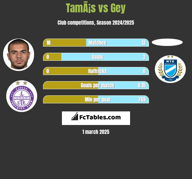 TamÃ¡s vs Gey h2h player stats