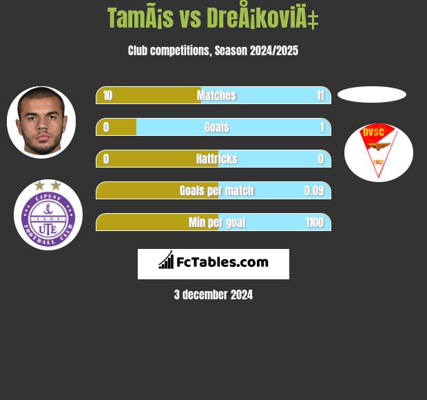 TamÃ¡s vs DreÅ¡koviÄ‡ h2h player stats