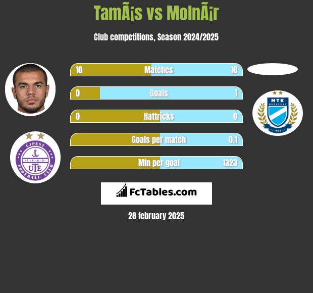 TamÃ¡s vs MolnÃ¡r h2h player stats