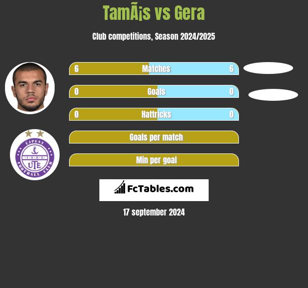 TamÃ¡s vs Gera h2h player stats