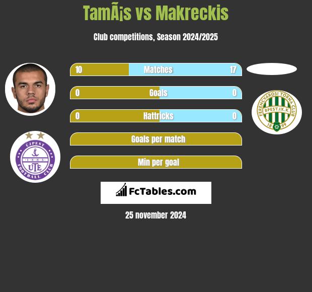 TamÃ¡s vs Makreckis h2h player stats