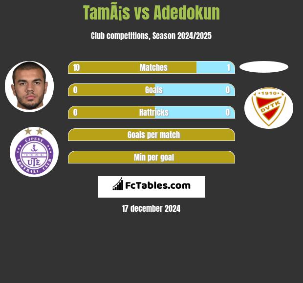 TamÃ¡s vs Adedokun h2h player stats