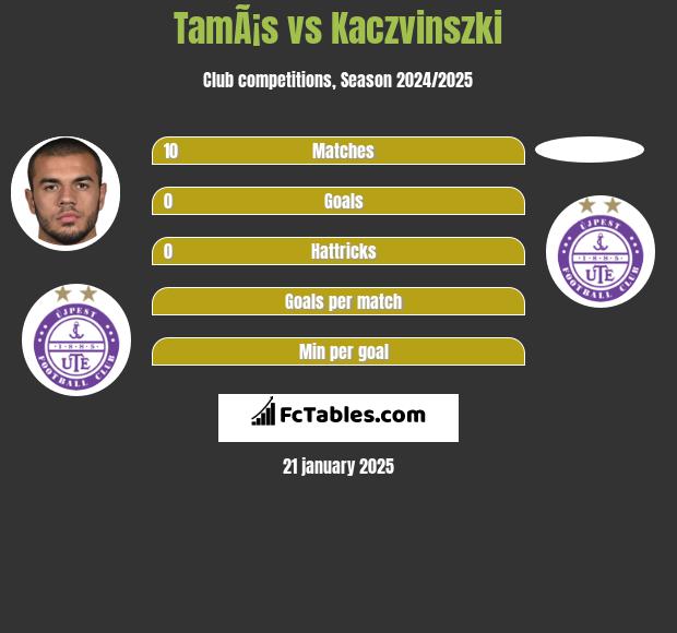 TamÃ¡s vs Kaczvinszki h2h player stats