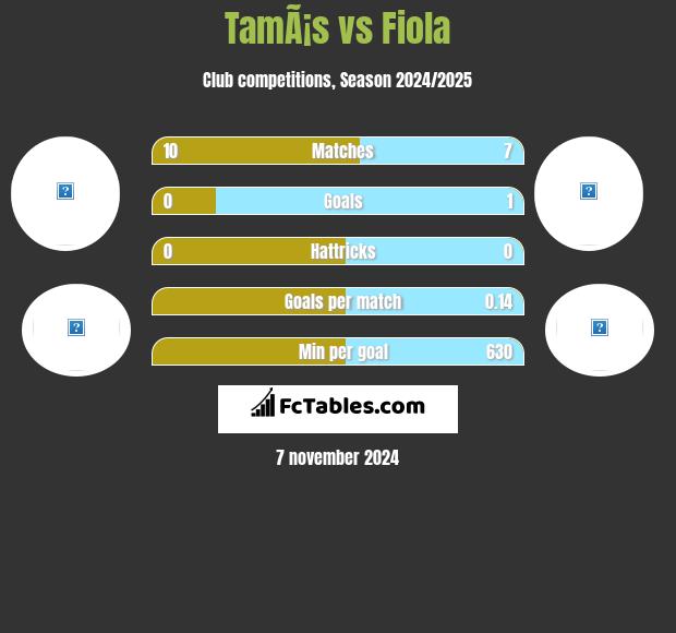 TamÃ¡s vs Fiola h2h player stats