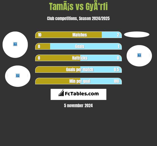 TamÃ¡s vs GyÅ‘rfi h2h player stats