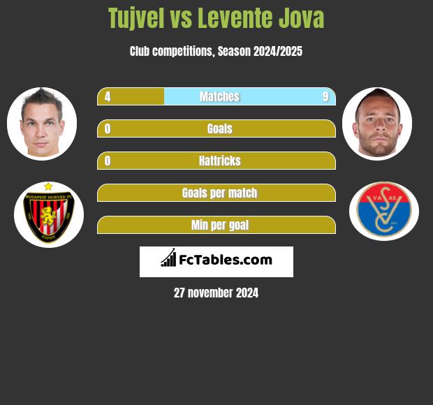 Tujvel vs Levente Jova h2h player stats