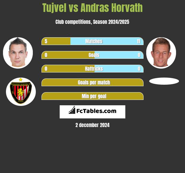 Tujvel vs Andras Horvath h2h player stats