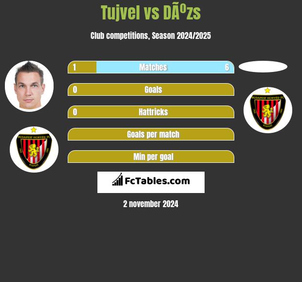 Tujvel vs DÃºzs h2h player stats